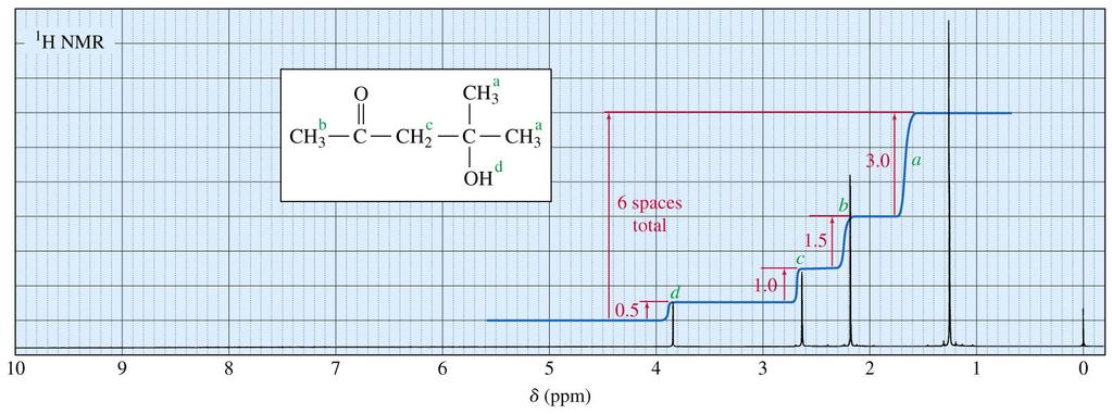 NMR spectrum of 4-methyl-4-hydroxy-2-pentanone C 6 H 12 O 2 (12 Hydrogens, 6 total blocks high, 0.