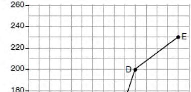 Algebra I Regents Exam Questions at Random Worksheet #105 512 The graph below models Craig's trip to visit his friend in another state.