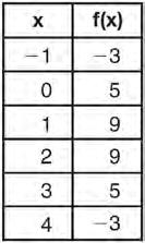 Algebra I Regents Exam Questions at Random Worksheet #108 529 The table below represents the function F.