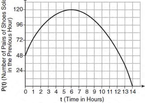 Algebra I Regents Exam Questions at Random Worksheet # 63 296 Erica, the manager at Stellarbeans, collected data on the daily high temperature and revenue from coffee sales.