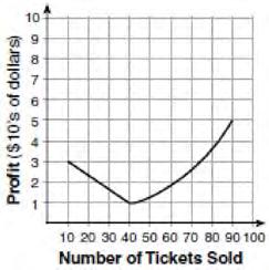 ticket sales on a graph. He found that his profits only declined when he sold between 10 and 40 tickets.