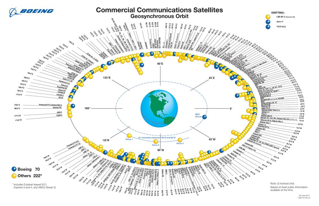 Potential targets: Geosynchronous satellites (Clarke s belt) Large number of