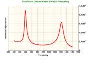 Frequency Response Dynamic solutions add the ability to include time and mass in the solution.