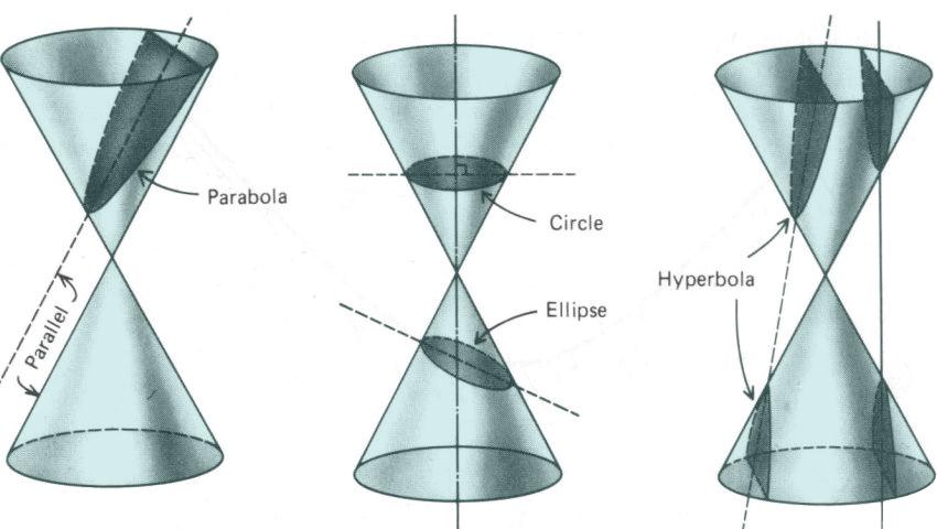 12 Conic Sections The graphs of some special second degree equations in two variables are called conic sections and are illustrated below 121 Parabola The set of all points P (x, y) on the plane
