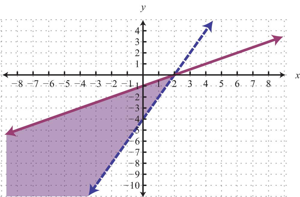 Answer: Example 2: Graph the solution set: 2x + 3y > 6 4x 6y > 12. Solution: Begin by solving both inequalities for y. Use a dashed line for each boundary.
