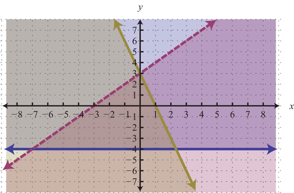 After graphing all three inequalities on the same set of axes, we determine that the intersection lies