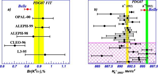 Comparison of BF and m(k*) with PDG Best description of K* mass spectrum obtained considering the K*(800)+K*(892)+K*(1410) and K*(800)+K*(892)+K*(1430) models m(k*(892) - )