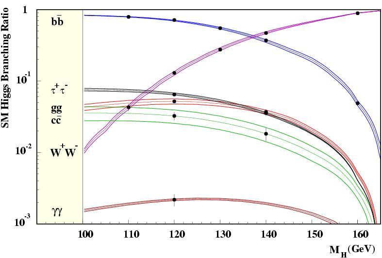 Measurement of branching ratios at ILC model independent determination of σ ZH from recoil mass in e + e - ZH ll X measurment of rate σ ZH x BR (H xx) i) e + e - ZH ll bb ii) e + e - ZH