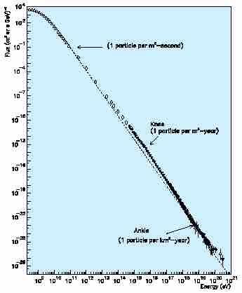 The starting point: the "all particle" spectrum dn de = [m 2 sr 1 s 1 GeV 1 ] Distribuzione in energia dei raggi cosmici osservati da diversi esperimenti - Simon Swordy - Università di Chicago ~ 1000