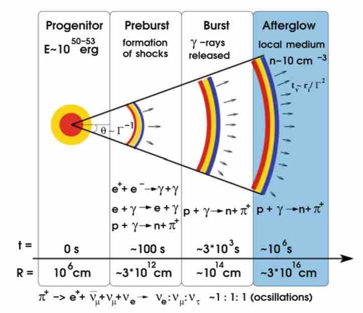 A source of Gamma Ray Burst (in brief) Sketch of the typical geometry of a GRB in the fireball model.