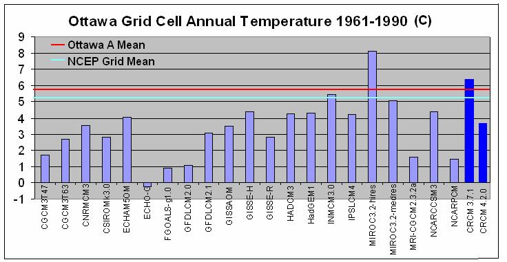 Site Temperatures at Ottawa A vs Climate Model