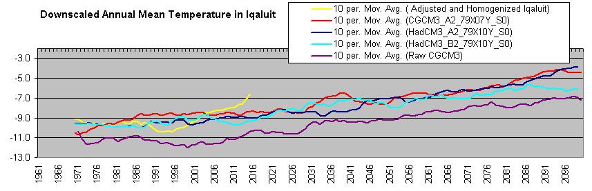 Annual Trend in Temperature for Iqaluit Downscaled station raw Some gridcell extreme rainfall indices for Toronto SUMMER (J-J-A) (A1B