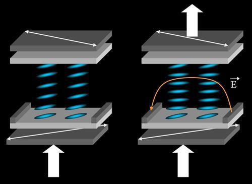 Alignment by external fields: IN-PLANE SWITCHING The cell consists of two glass substrates coated