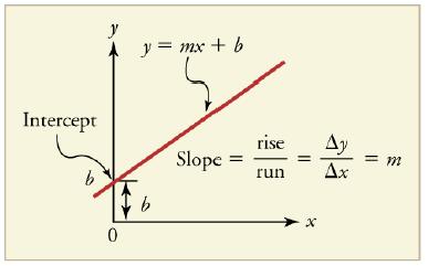 2.8 Graphical Analysis of One-Dimensional Motion Slopes and General Relationships When two physical quantities are plotted against one another in a graph, the horizontal axis is usually considered to