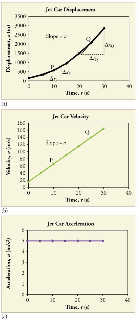 Graphs of Motion when a is constant but a 0 Graphs of motion of a jet-powered car during the time span when its acceleration is constant, (a) The slope of an X vs. t graph is velocity.