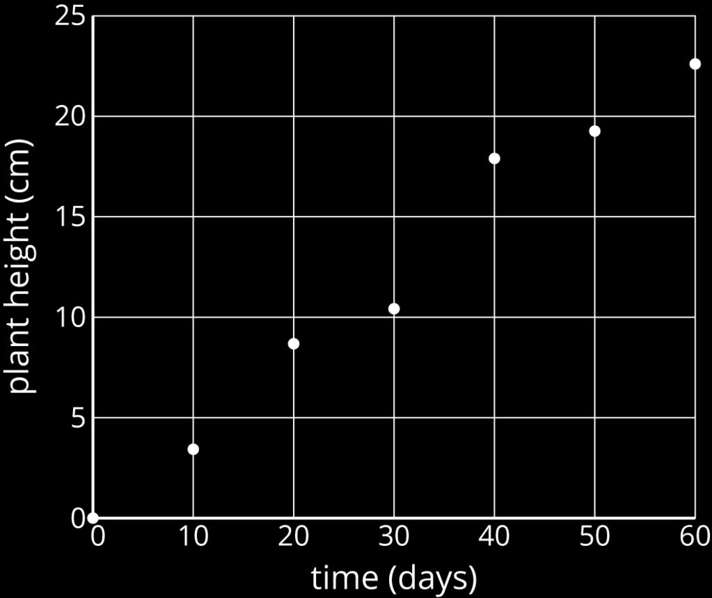 Student task statement 1. The graph shows the height of a plant after a certain amount of time measured in days. Possible responses 1. Maybe yes. Maybe no.