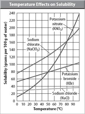 Refer to the Solubility Graph for #33-40. 33. Classify each of the following solutions (saturated, unsaturated, supersaturated) if the solute is dissolved in 100 grams of water.
