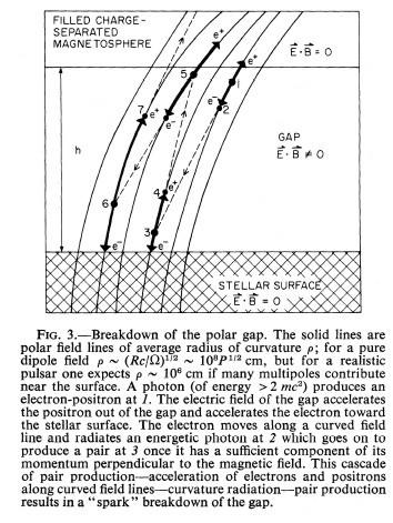 Ruderman & Sutherland 1975 Strong non-dipolar Surface magnetic field Charge depletion maximum possible gap height ~MK Pure vacuum gap ρ = ρ GJ E ~ V /h Very strong electric field E E B drift much too