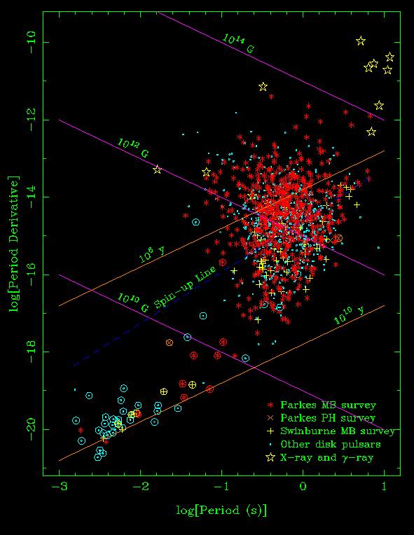 Parkes Multibeam Surveys: P vs Ṗ New sample of young, high-b, longperiod pulsars Large increase in