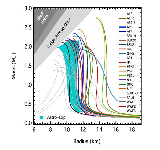 EQUATION OF STATE Millisecond pulsar mass measurement: Fantastic timers, low orbital eccentricities 1. Pulsars in GCs - eccentricity due to interaction Ransom et al. 2005, Freire et al 2008 2.