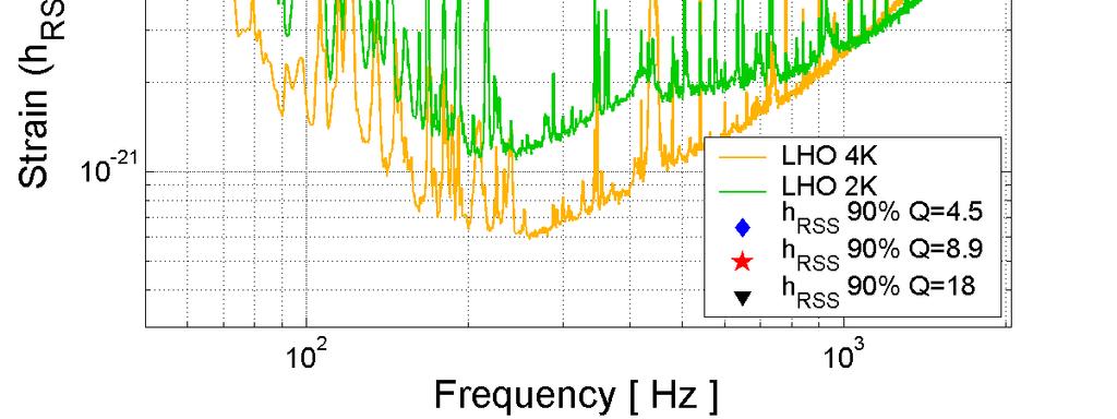strength at the detector at the level of h RSS ~6x10-20 Hz -1/2