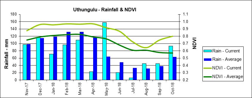 I S S U E 2 0 1 8-11 P A G E 12 Northern Free State - Rainfall & NDVI 200 0,9 180 160