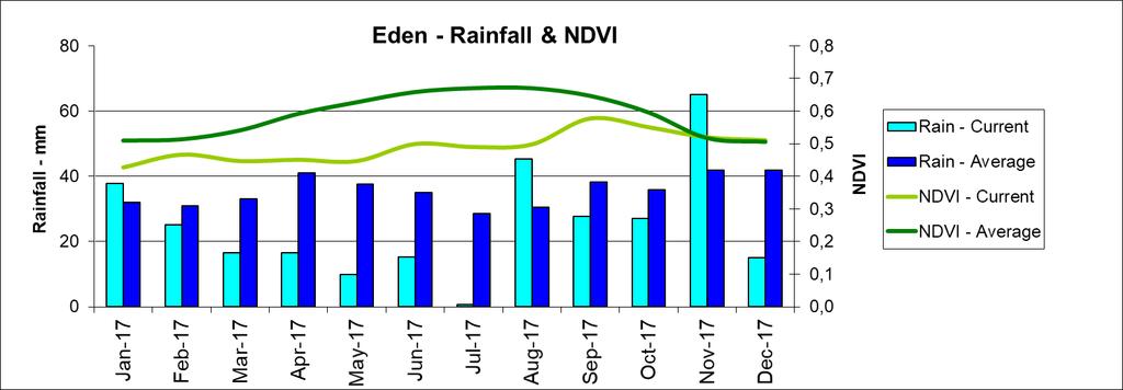 P A G E 13 Southern - Rainfall & NDVI 280 0,9 260 240 0,8 220 0,7 200 180 0,6 Rainfall - mm 160 140 120 100 80 NDVI Rain - Current Rain - Average 60 40 20 0 0,2 0,1 0,0 NDVI -