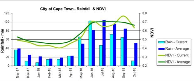 0,1 NDVI Rain - Current Rain - Average NDVI - Current 0 0,0 NDVI - Average Nov-16 Dec-16 Jan-17 Feb-17 Mar-17 Apr-17 May-17 Jun-17 Jul-17 Aug-17 Sep-17 Oct-17 Figure 24 Rainfall -