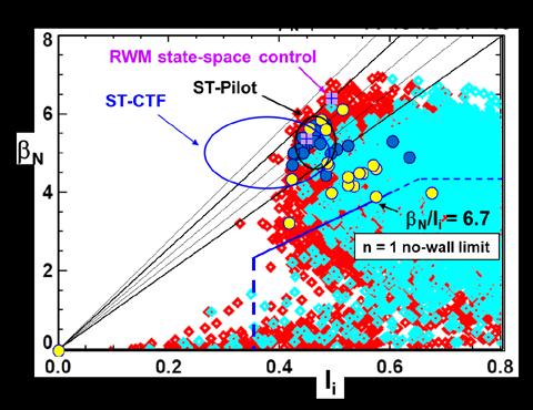 2 EX/P8-07 Spherical Torus Experiment (NSTX) has previously investigated passive stabilization [3] and demonstrated active control [4] of RWMs, accessing high normalized beta, β N = 7.