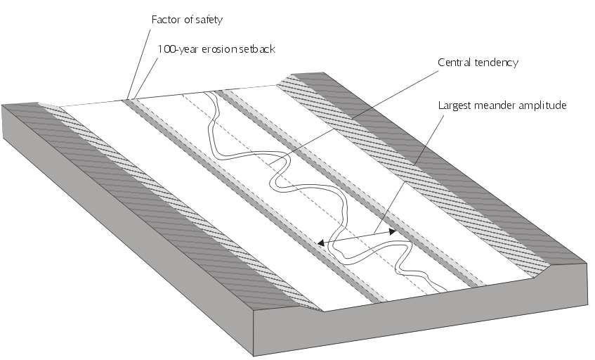 Figure 2: b) Planform view of erosion setback in an unconfined system Confined Systems Delineation of erosion hazards for confined systems requires 1) the quantification of rates of erosion at the
