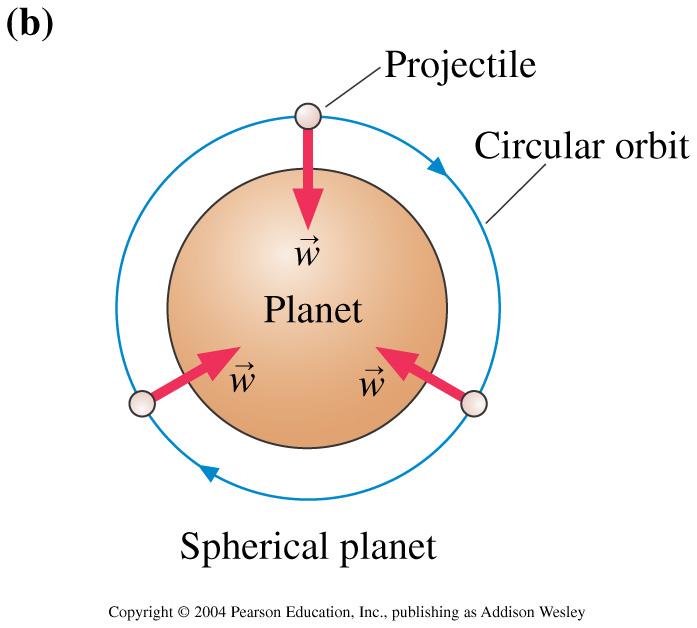 The projectile is said to be in a CIRCULAR ORBIT (c) An object (say a satellite) moving in a circle of radius r around a