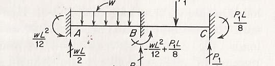 his produces two fixed ed beams: Whe these fixed ed beams are subjected to the member loads, a set of