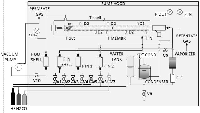 Heavy water decontamination tests through a Pd-Ag membrane reactor: Comparison of catalysts M.Incelli a, A.Santucci b, S.Tosti b, M. Sansovini b, M.