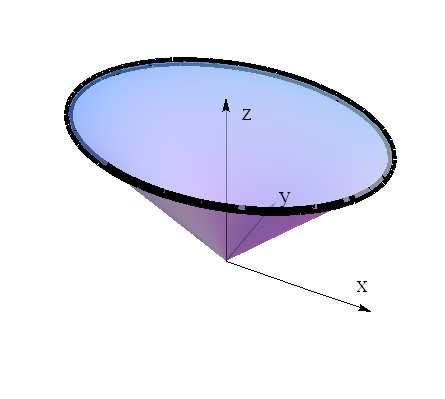 Here is picture of the surfces nd the ellipse: We could write down prmetriztion for this ellipse with little bit of eort: substituting the cone's eqution into the sphere's eqution gives 3z = hence z