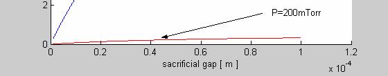 Quality Factor Analysis Result (cont d) Quality factor y factor Quality P=100mTorr P=200mTorr Sacrificial gap [m] The Quality factor vs.