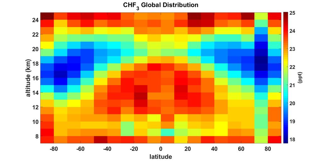 HFC-23 Global Distribution Lifetime = 228 yr; GWP =
