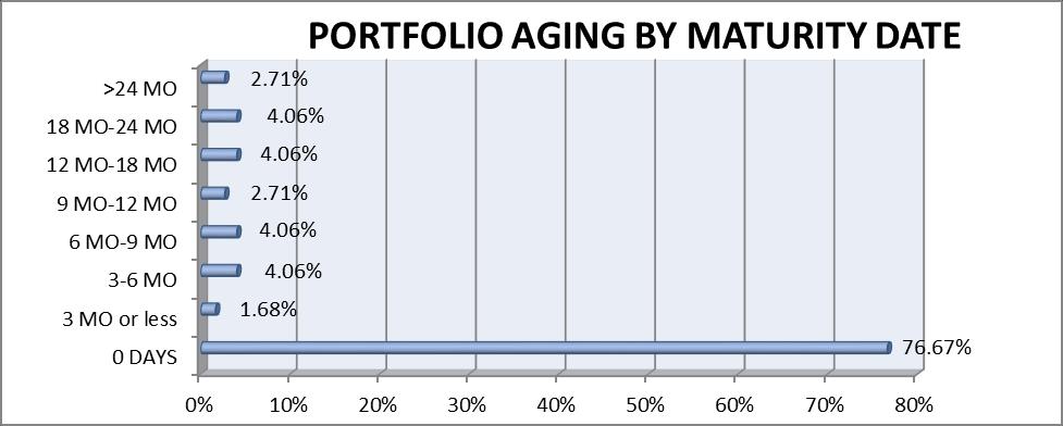 Diversification is also achieved by investing in securities with varying maturities. The following graph shows the composition by maturity.