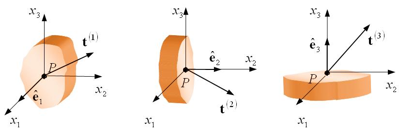 Stress Tensor REMARK The expression t( P, n) = n σ ( P) t( P, n) = n σ ( P, ) = t n n σ is consistent with Cauchy s postulates: ( P, ) = ( P, ) t n t n REMARK The Cauchy stress tensor is constructed