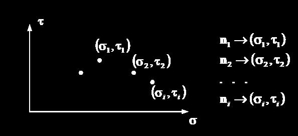 Determination of Mohr s Circle The normal component of stress σ is n σ = tn = [ σ n, σ n, σ n ] n = σ n + σ n + σ n T n 3 t 3 3 3 3 The squared modulus of the traction vector is n σ n = σ n