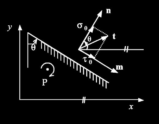 Stresses in a oblique plane Given a plane whose unit normal n forms an angle θ with the x axis, Traction vector σx τxy cosθ σx cosθ + τxy sinθ t = σn = τxy σ y sinθ = τxy cosθ σ y sinθ + σ n Normal