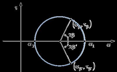 Mohr s Circle s Properties A.