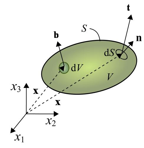 Forces Acting on a Continuum Body Forces acting on a continuum body: Body forces. Act on the elements of volume or mass inside the body. Action-at-a-distance force. E.g.: gravity, electrostatic forces, magnetic forces fv = ρb( x, t) dv Surface forces.