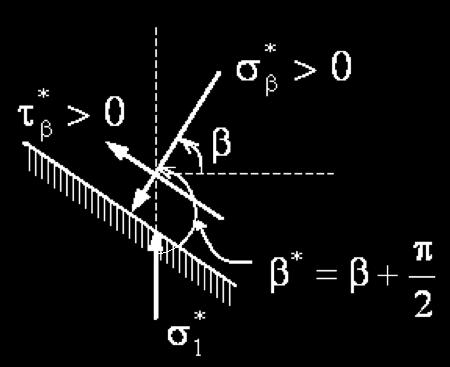 Sign Convention in Soil Mechanics The sign criterion used in soil mechanics, is the inverse of the one used in continuum mechanics: In soil mechanics, σ β negative ( ) positive (+) tensile stress