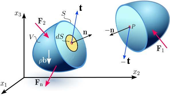 Cauchy s Postulates. Cauchy s st postulate. The traction vector tremains unchanged for all surfaces passing through the point P and having the same normal vector n at P.