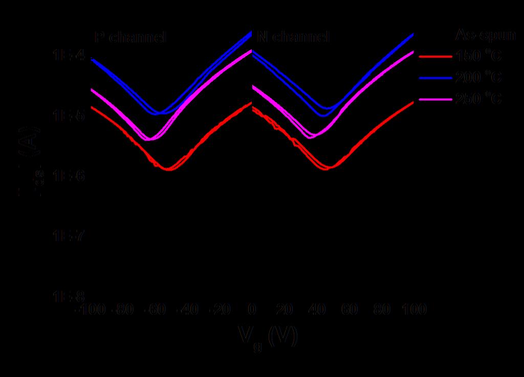 Figure S9. Transfer curve based on PQuBTV thin film depending on different annealing temperature. Table S1.