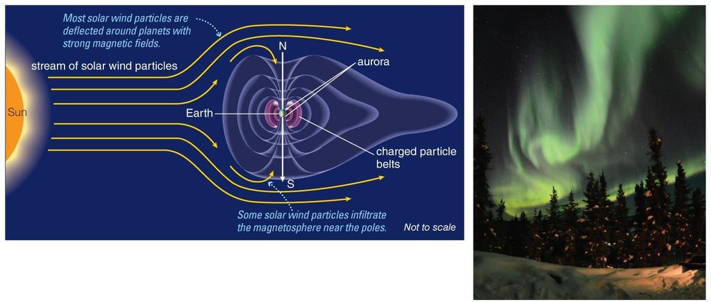 Charged particles streaming from the Sun can disrupt