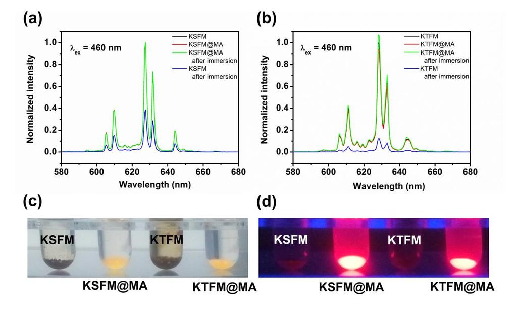 Fig. S5 Normalized PL spectra of (a) KSFM / KSFM@MA and (b) KTFM / KTFM@MA before/after water erosion for 168 hours, and their photographs after immersion in water for 168 hours, taken under (c)