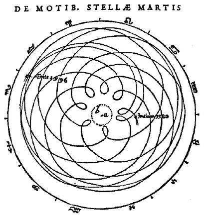 Reformation and his religious beliefs Was Tycho s assistant at first; inherited Tycho s position and data upon his death Detailed analysis of Mars observations showed it to have