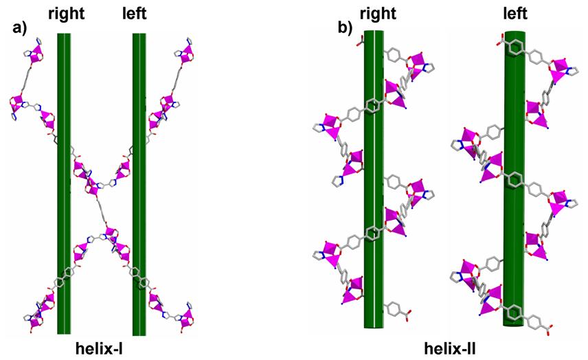 Fig. S3 a) Right- and left-handed helix-i generated through the linkage of Co 2 clusters with bpdc-i and Hbpz -