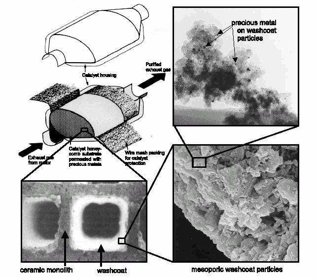 ENVIRONMENT: AUTOMOBILE CATALYTIC CONVERTERS Car exhaust catalyst: monolithic backbone covered internally with alumina+ceria+zirconia (microporous) Support for metal particles (Rh, Pt) of nanometer
